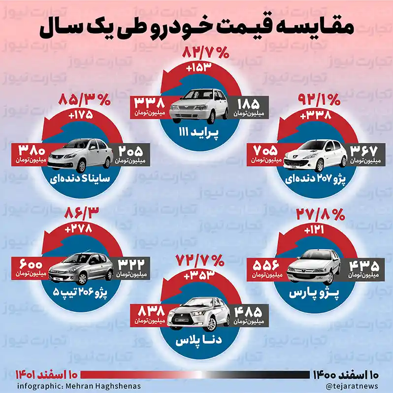 مقایسه قیمت خودرو داخلی