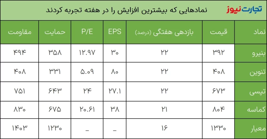 هفته چهارم اسفند بیشترین بازدهی