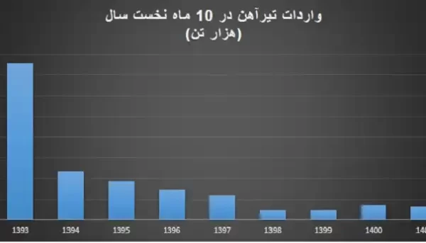 واردات تیراهن