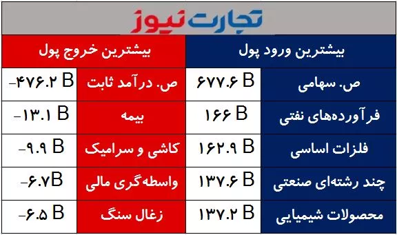 ورود و خروج پول به صنایع 27 اسفند