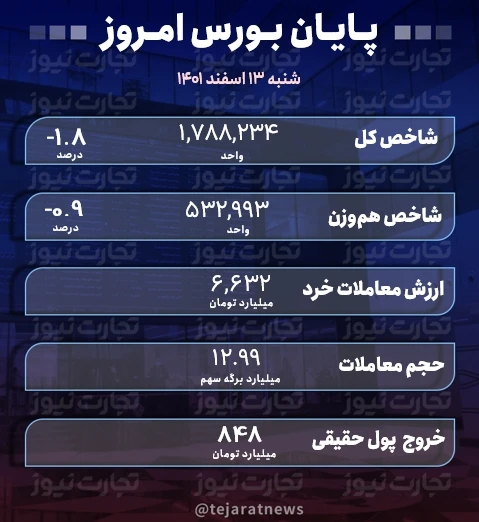 پایان بورس 13اسفند