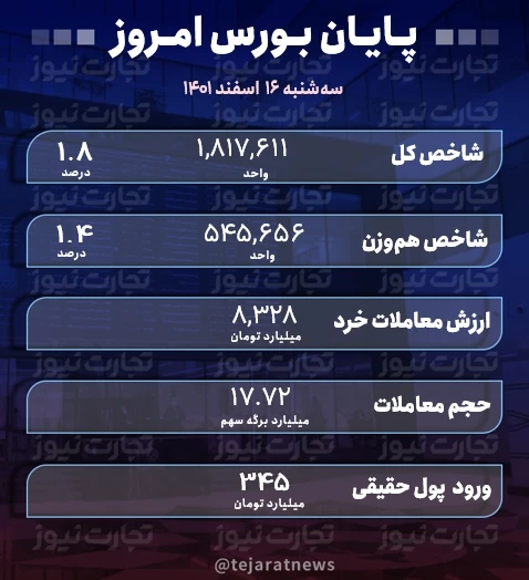 پایان بورس 16 اسفند