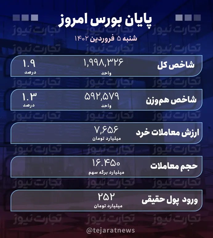 پایان بورس 5 فروردین