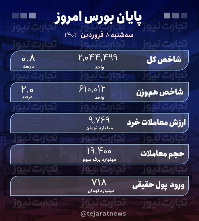 پایان بورس 8 فروردین 1402