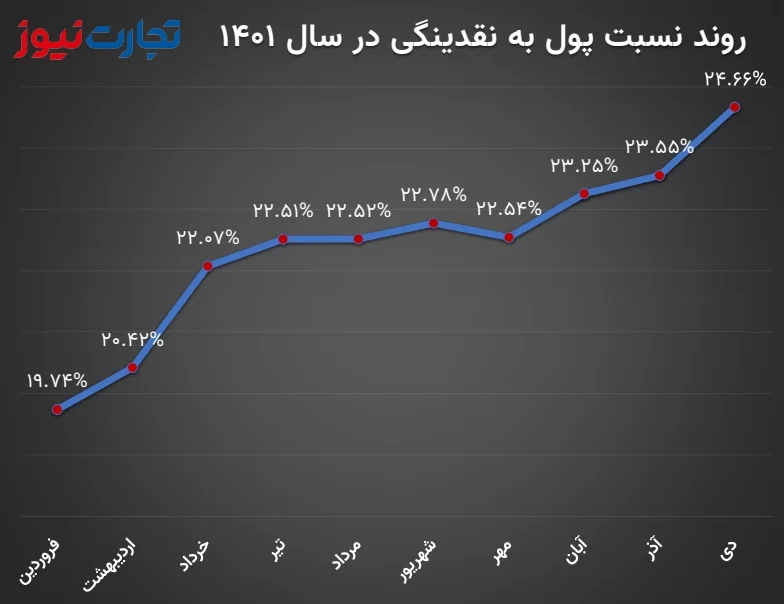 روند نسبت پول به نقدینگی در سال 1401