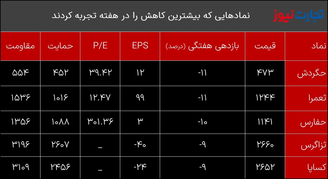 کمترین بازدهی هفته دوم اسفند