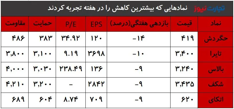 بیشترین کاهش هفتگی