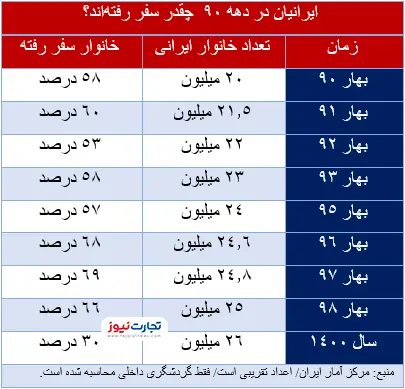 وضعیت سفر ایرانیان در دهه 90