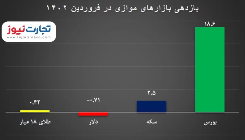 بازدهی بازارها در فروردین 1402