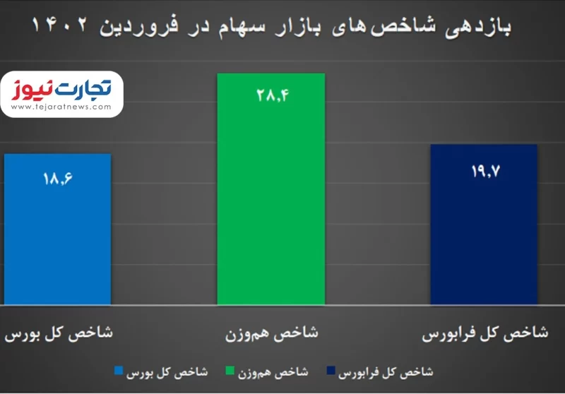 بازدهی بورس در فروردین 1402