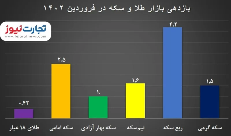 بازدهی طلا و سکه در فروردین 1402