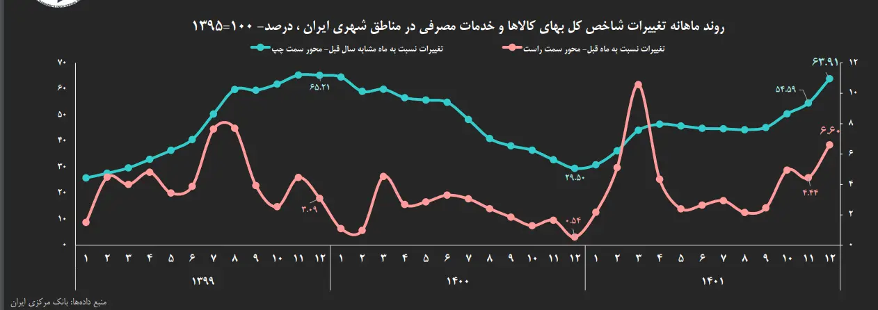 تورم ماهانه 