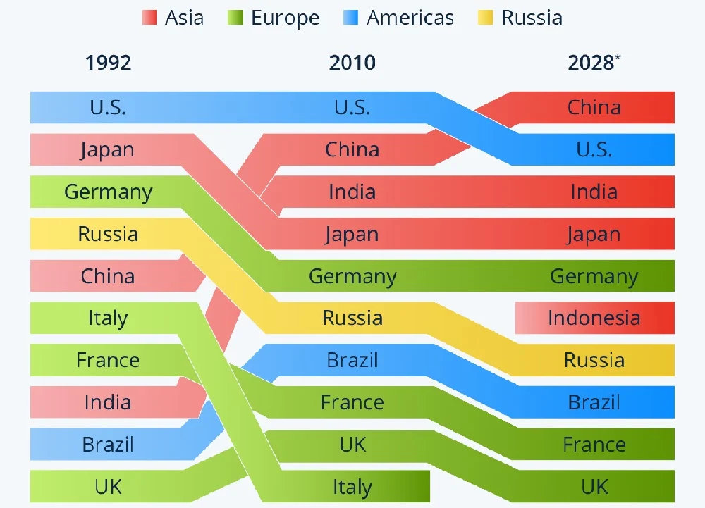 تغییرات اقتصادهای بزرگ جهان از سال 1992 تا سال 2028