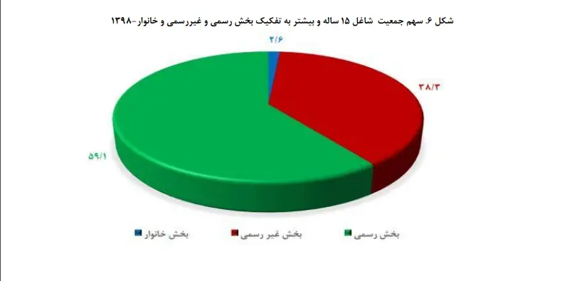 سهم بخش غیررسمی در بازار کار ایران 