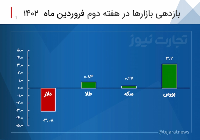 نمودار بازدهی بازارهای در دومین هفته فروردین 1402