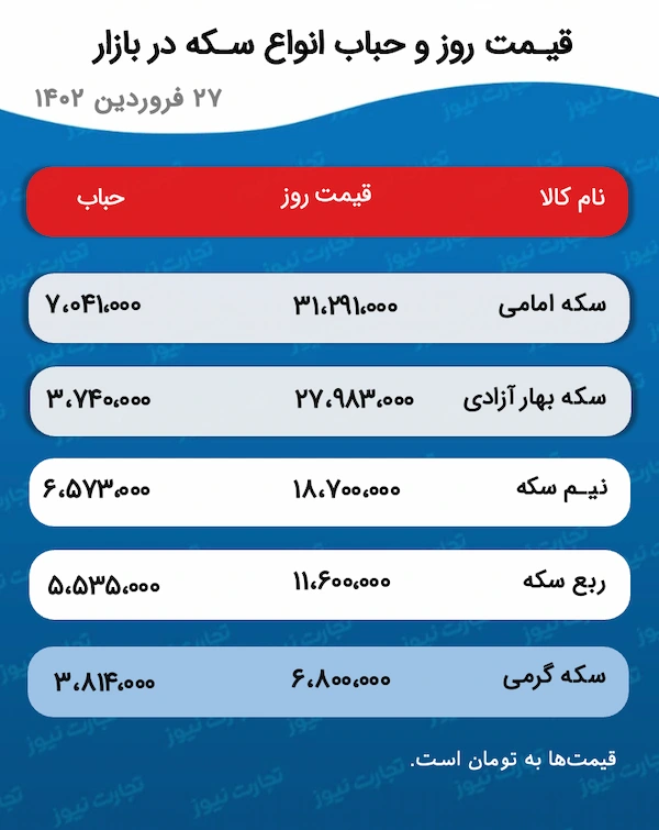 جدول قیمت و حباب سکه 27 فروردین 1402