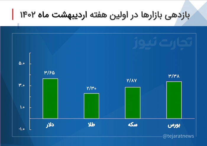 جدول بازدهی بازارها در هفته دوم اردیبهشت 1402