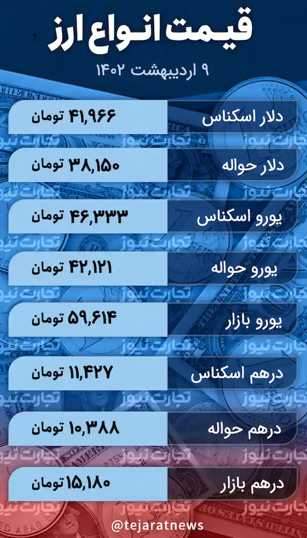 قیمت انواع ارز امروز 9 اردیبهشت 1402 افزایش داشت.