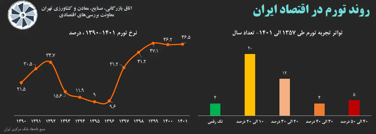 نمودار تورم 1401