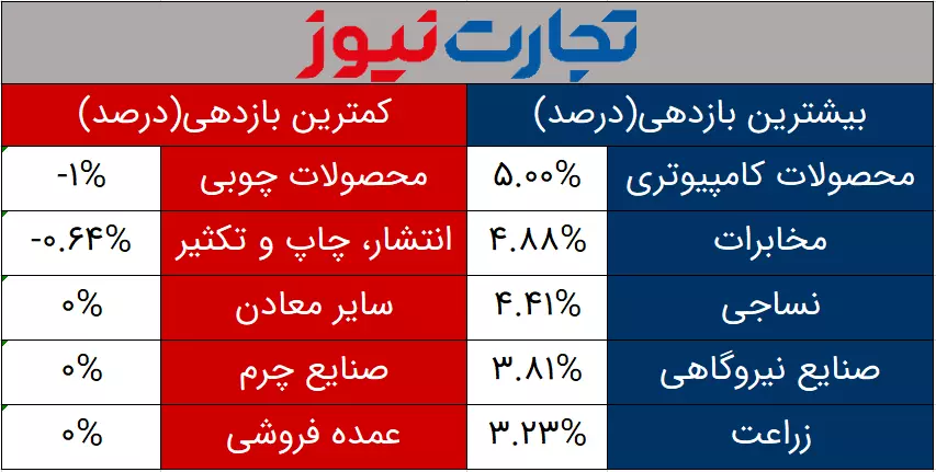 برندگان و بازندگان بورس امروز