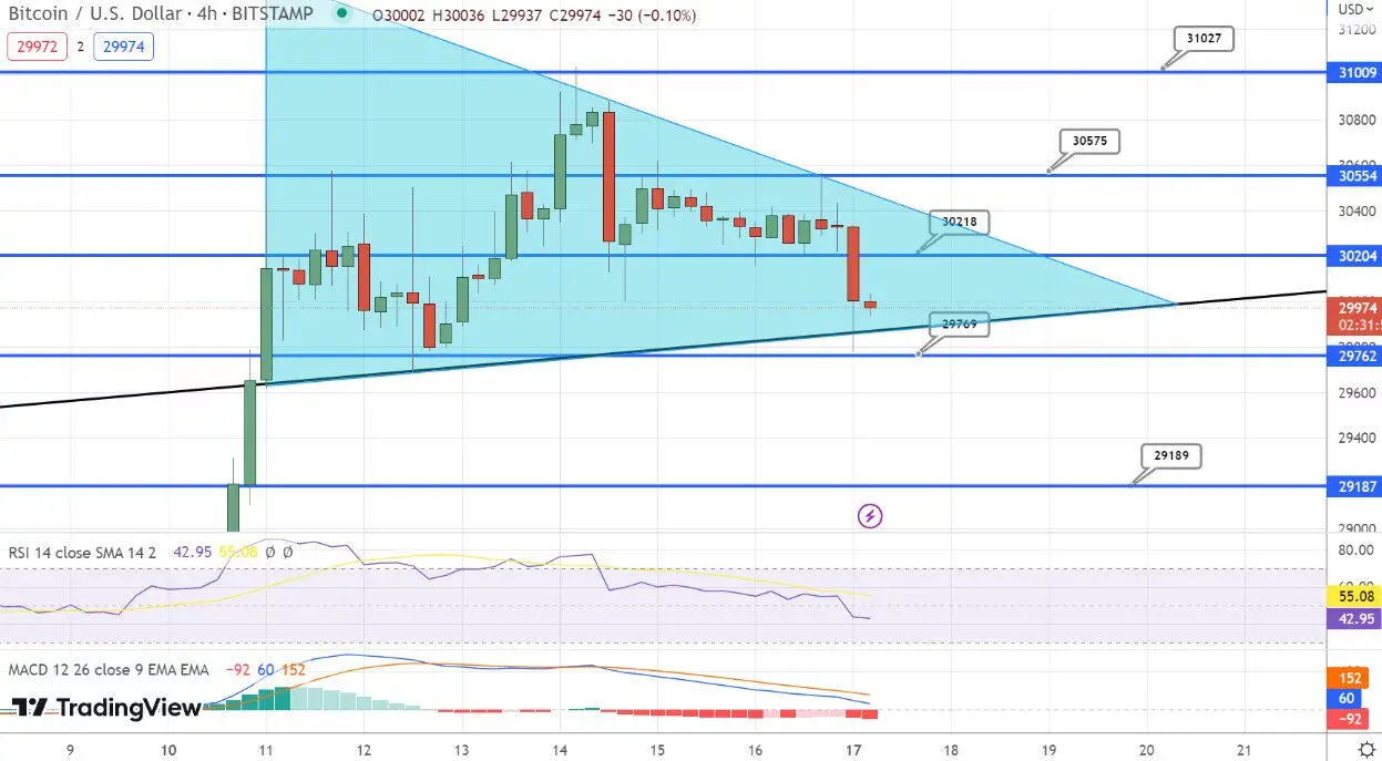 نمودار قیمت بیت کوین