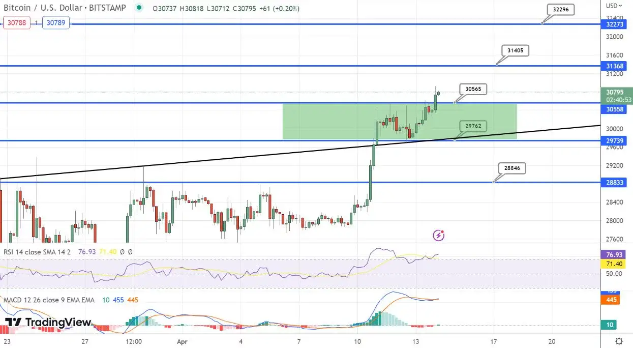 نمودار قیمت بیت کوین