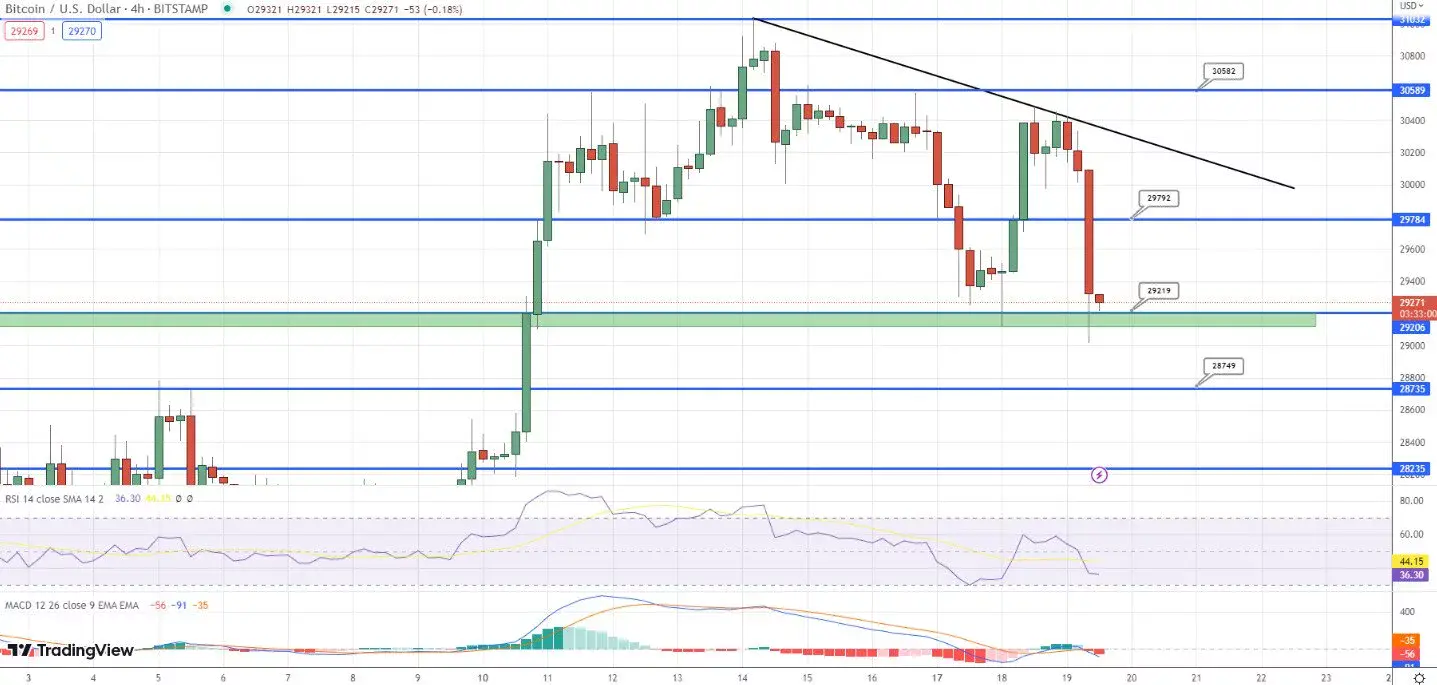 نمودار قیمت بیت کوین