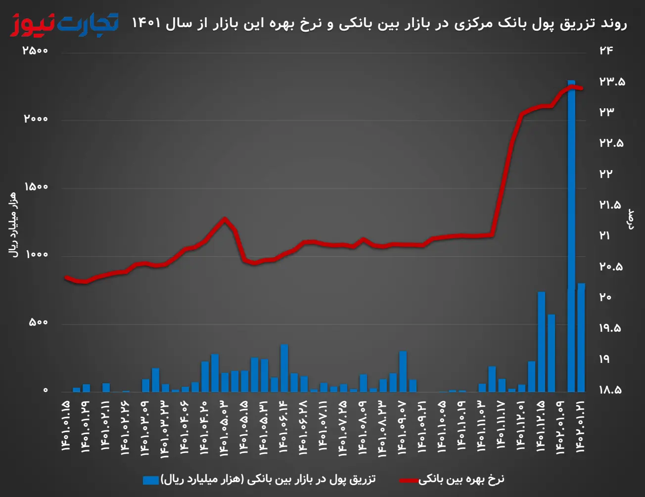 روند نرخ بهره بین بانکی و تزریق پول بانک مرکزی در این بازار از ابتدای سال 1401