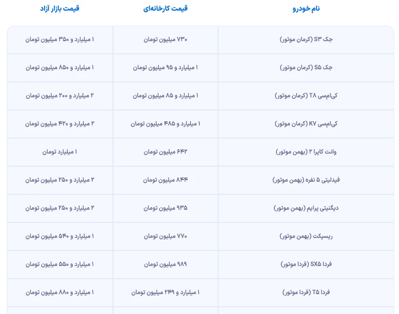 قیمت کارخانه و بازار آزاد برخی از خودروهای مونتاژی محبوب در بازار 