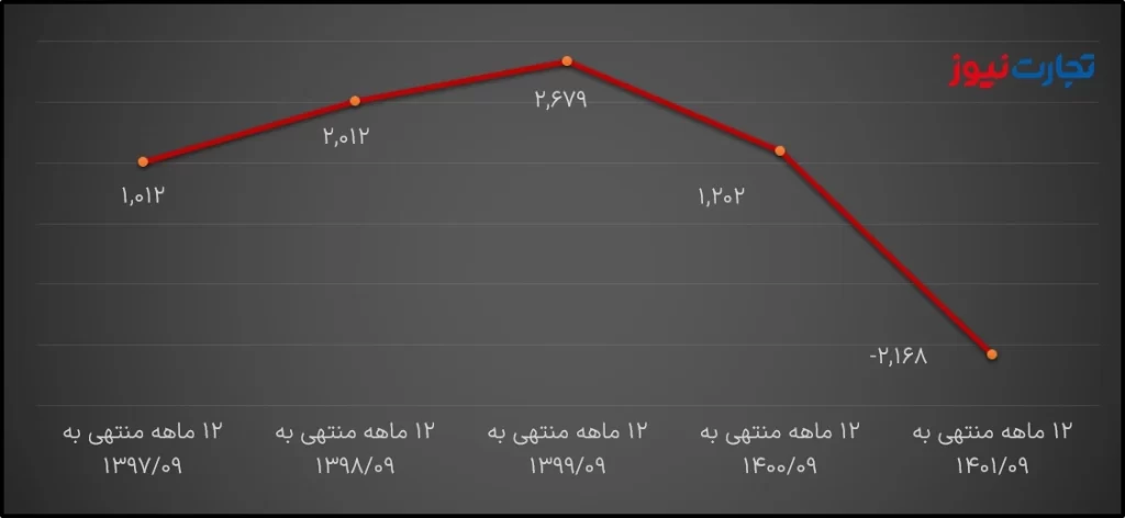 سود و زیان خالص سالانه