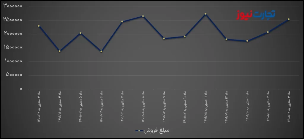 درآمد حاصل از فروش ماهانه