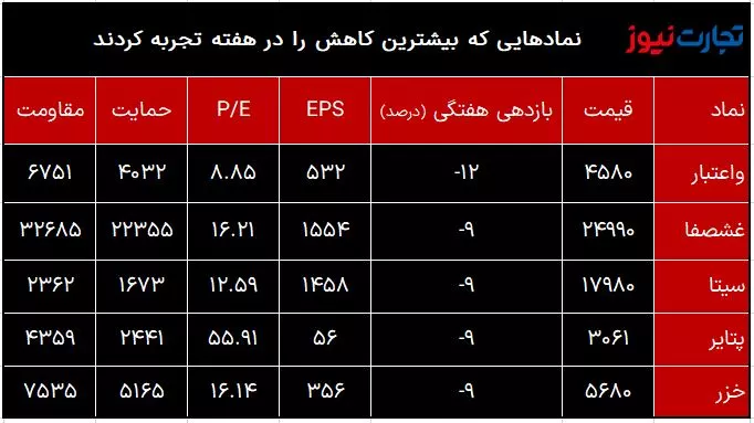 کمترین بازدهی هفته اول اردیبهشت 1402