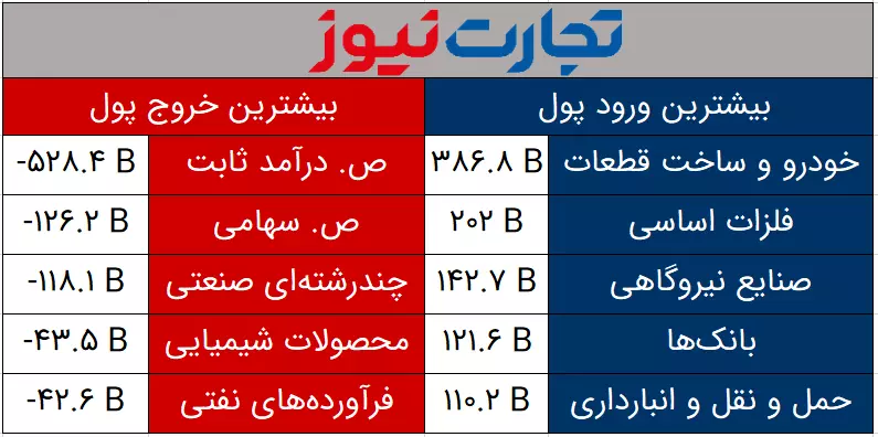 ورود و خروج پول به تفکیک صنایع