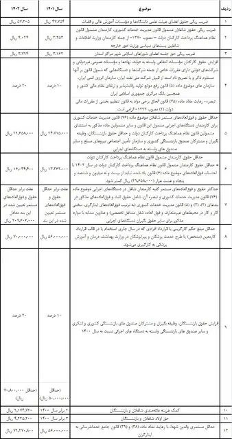 افزایش حقوق بازنشستگان و کارکنان