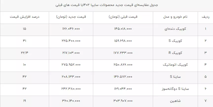 افزایش قیمت محصولات سایپا