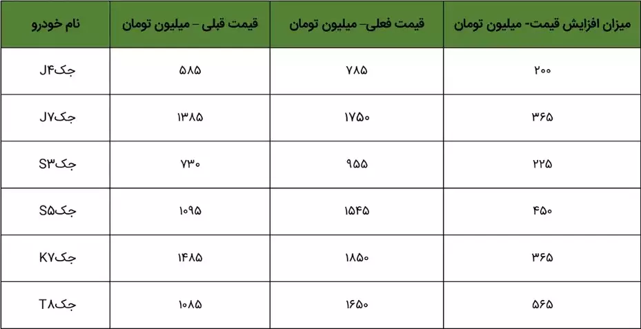 افزایش قیمت کرمان موتور