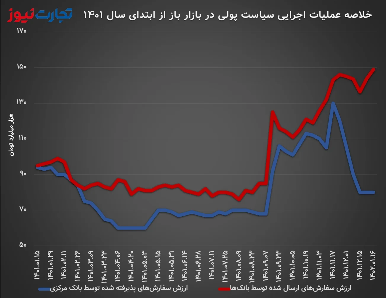 خلاصه عملیات بازار باز بانک مرکزی از ابتدای سال 1401