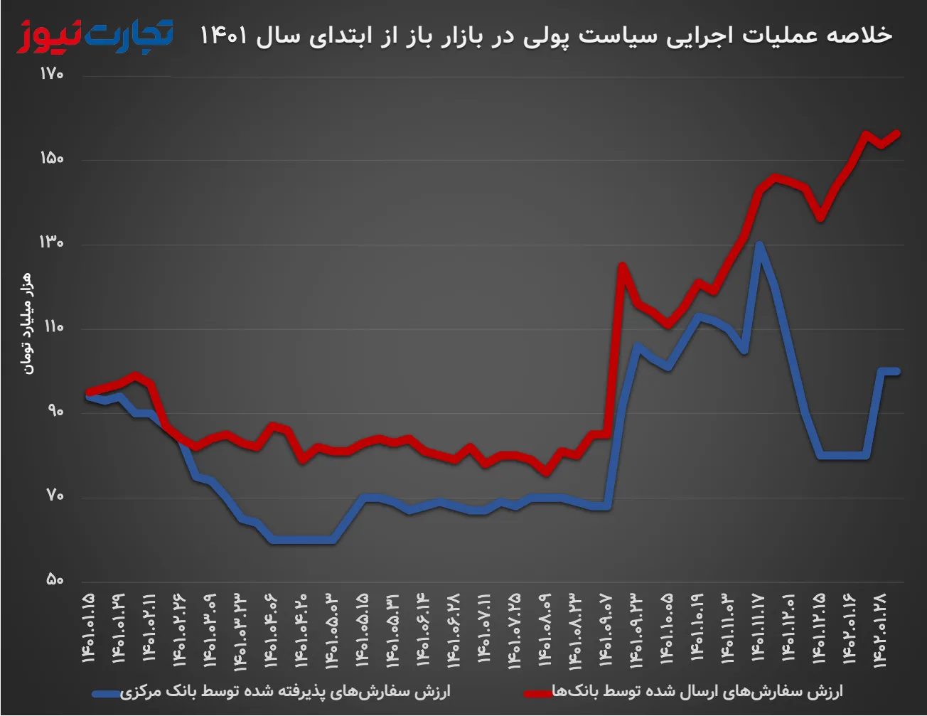 خلاصه عملیات بازار باز بانک مرکزی از ابتدای سال 1401