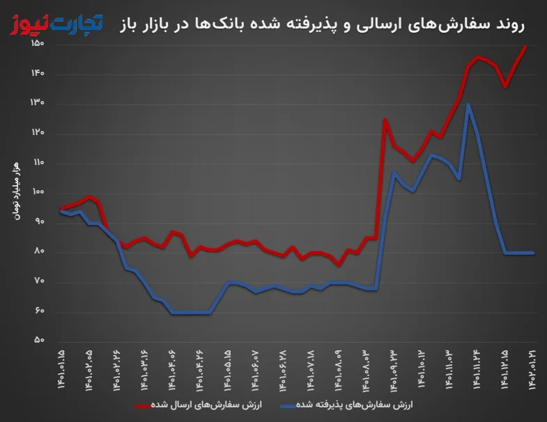 خلاصه عملیات بازار باز بانک مرکزی از ابتدای سال 1401