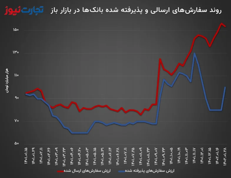 خلاصه عملیات بازار باز بانک مرکزی از ابتدای سال 1401