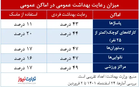 بهداشت عمومی کرونا در اماکن عمومی فروردین 1402