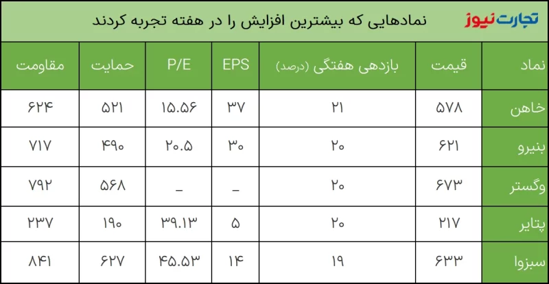 بیشترین بازدهی هفتگی نمادهای بورسی هفته سوم فروردین