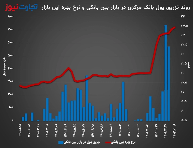 روند نرخ بهره بین بانکی و تزریق پول بانک مرکزی در این بازار از ابتدای سال 1401