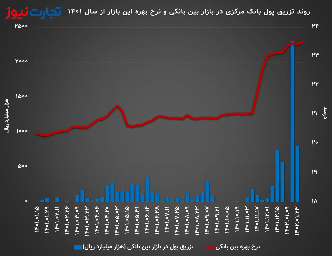 روند نرخ بهره بین بانکی و تزریق پول بانک مرکزی در این بازار از ابتدای سال 1401