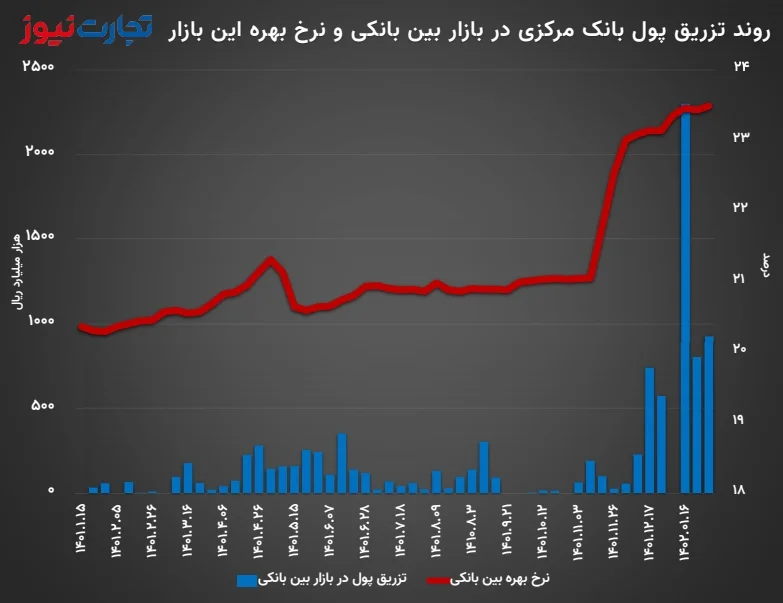 روند نرخ بهره بین بانکی و تزریق پول بانک مرکزی در این بازار از ابتدای سال 1401