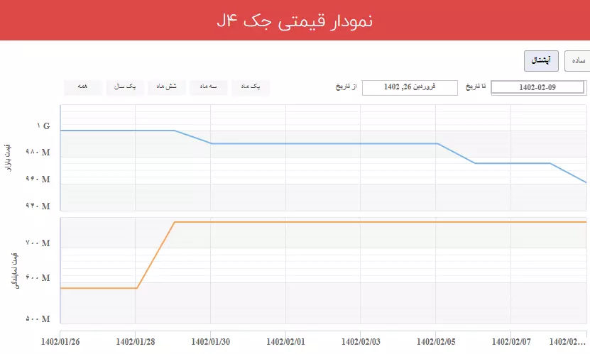 تغییرات قیمتی جک J4 آپشنال