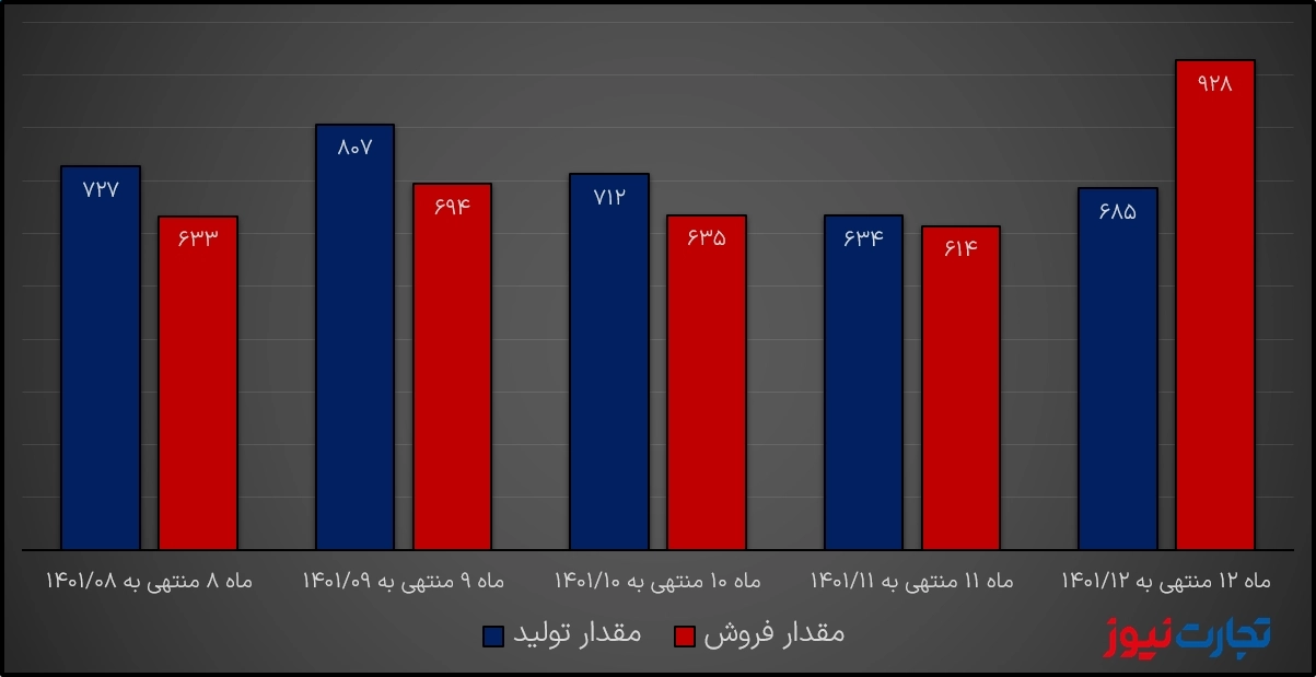 تولید و فروش ماهانه اسفند فولاد