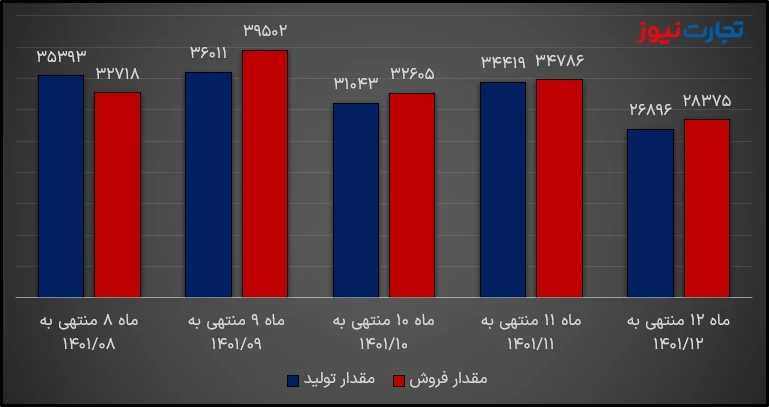 تولید و فروش ماهانه خساپا