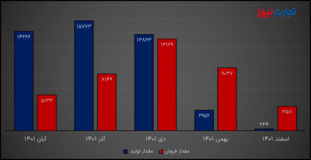 تولید و فروش ماهانه قثابت