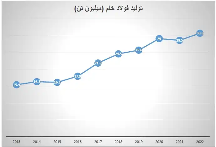 تولید فولاد 